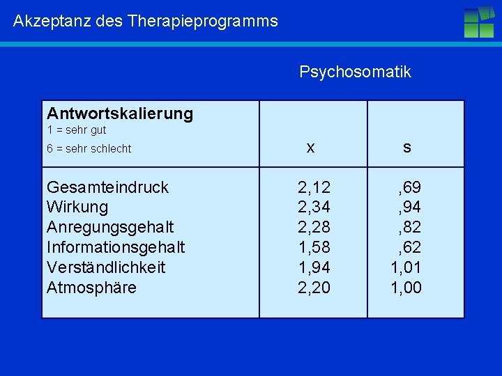 Akzeptanz des Therapieprogramms Psychosomatik Antwortskalierung 1 = sehr gut 6 = sehr schlecht Gesamteindruck