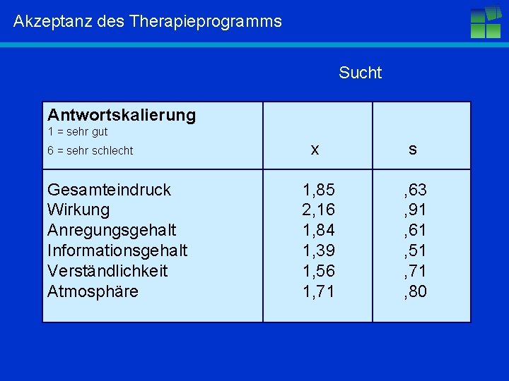 Akzeptanz des Therapieprogramms Sucht Antwortskalierung 1 = sehr gut 6 = sehr schlecht Gesamteindruck