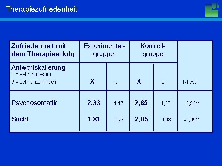 Therapiezufriedenheit Zufriedenheit mit dem Therapieerfolg Experimentalgruppe Kontrollgruppe Antwortskalierung 1 = sehr zufrieden 6 =