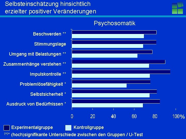Selbsteinschätzung hinsichtlich erzielter positiver Veränderungen Psychosomatik Beschwerden ** Stimmungslage Umgang mit Belastungen ** Zusammenhänge