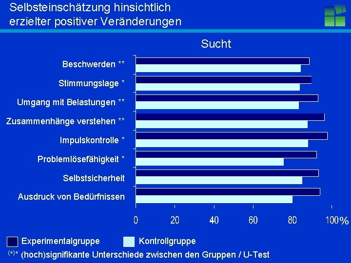 Selbsteinschätzung hinsichtlich erzielter positiver Veränderungen Sucht Beschwerden ** Stimmungslage * Umgang mit Belastungen **