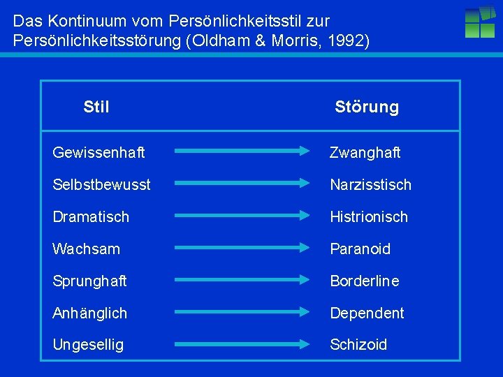 Das Kontinuum vom Persönlichkeitsstil zur Persönlichkeitsstörung (Oldham & Morris, 1992) Stil Störung Gewissenhaft Zwanghaft