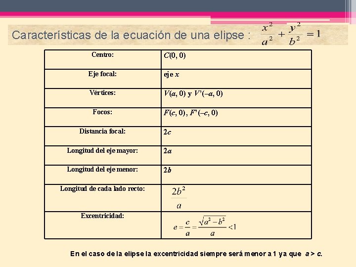 Características de la ecuación de una elipse : Centro: C(0, 0) Eje focal: eje