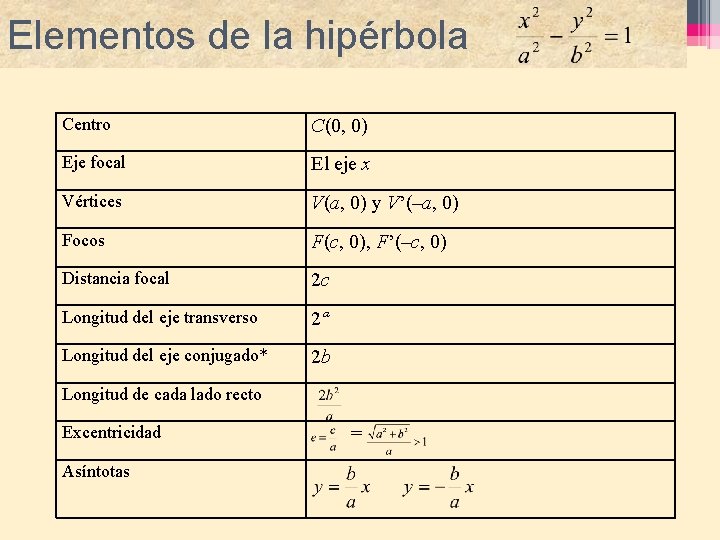 Elementos de la hipérbola Centro C(0, 0) Eje focal El eje x Vértices V(a,
