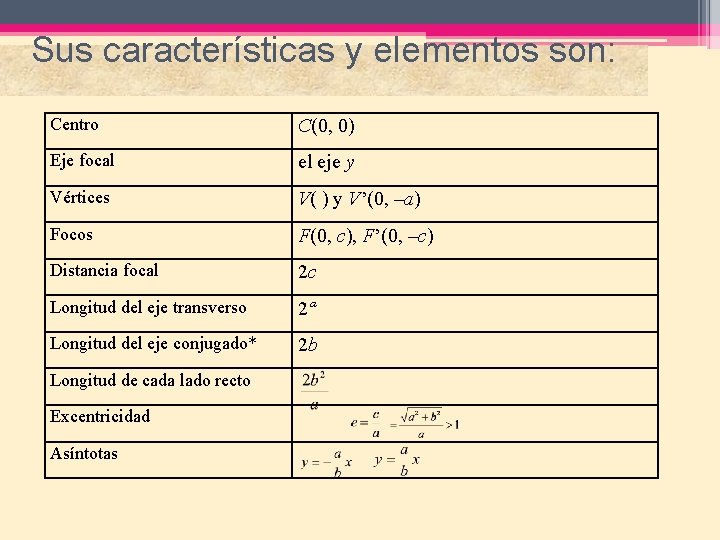 Sus características y elementos son: Centro C(0, 0) Eje focal el eje y Vértices