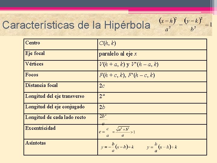Características de la Hipérbola Centro C(h, k) Eje focal paralelo al eje x Vértices