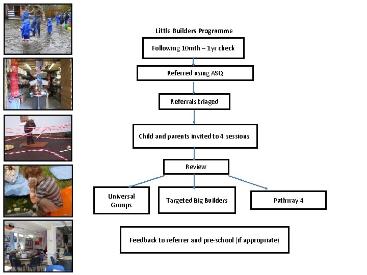 Little Builders Programme Following 10 mth – 1 yr check Referred using ASQ Referrals