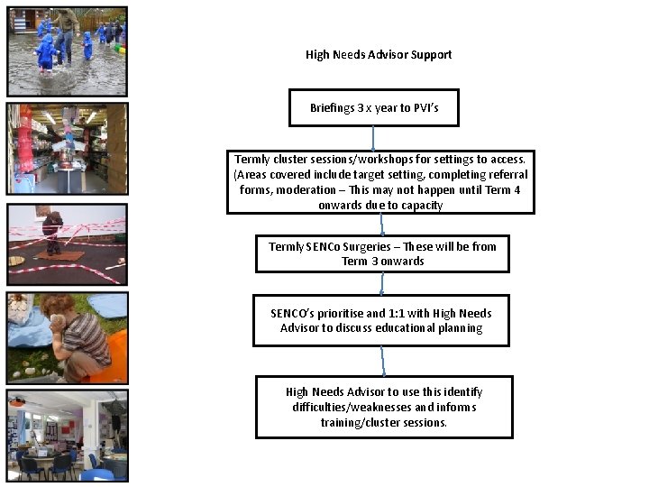 High Needs Advisor Support Briefings 3 x year to PVI’s Termly cluster sessions/workshops for