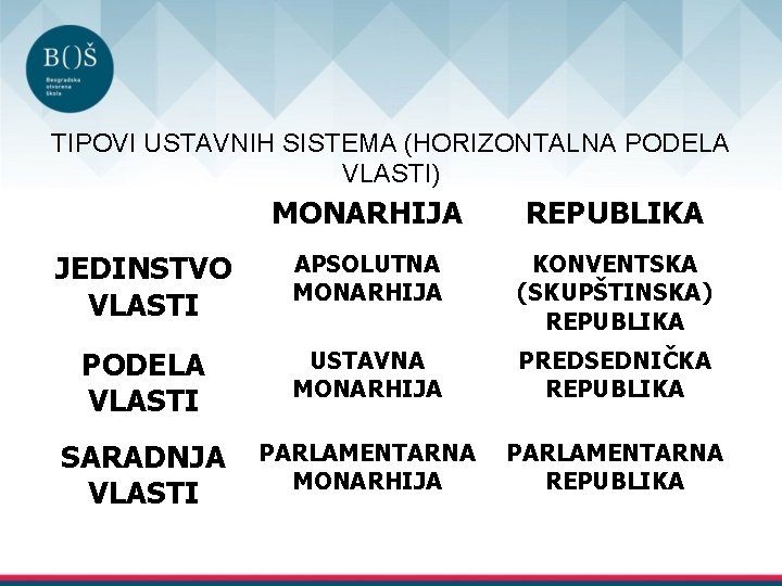 TIPOVI USTAVNIH SISTEMA (HORIZONTALNA PODELA VLASTI) MONARHIJA REPUBLIKA JEDINSTVO VLASTI APSOLUTNA MONARHIJA KONVENTSKA (SKUPŠTINSKA)