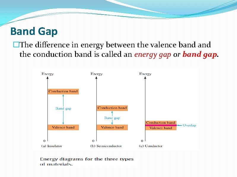 Band Gap �The difference in energy between the valence band the conduction band is