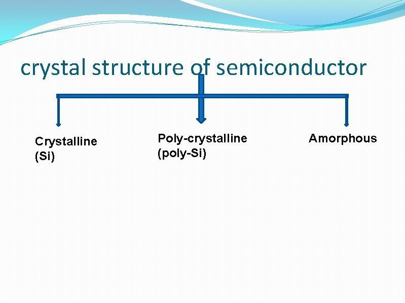 crystal structure of semiconductor Crystalline (Si) Poly-crystalline (poly-Si) Amorphous 
