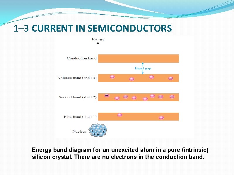 1– 3 CURRENT IN SEMICONDUCTORS Energy band diagram for an unexcited atom in a