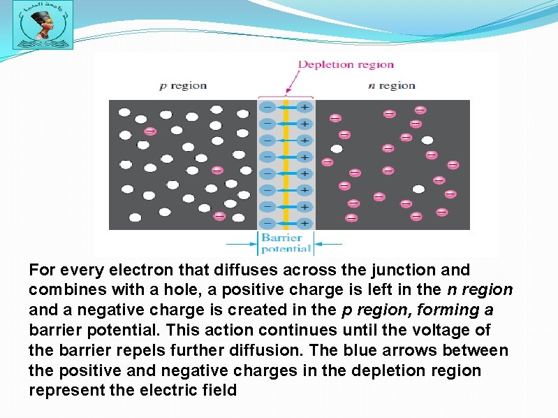 For every electron that diffuses across the junction and combines with a hole, a