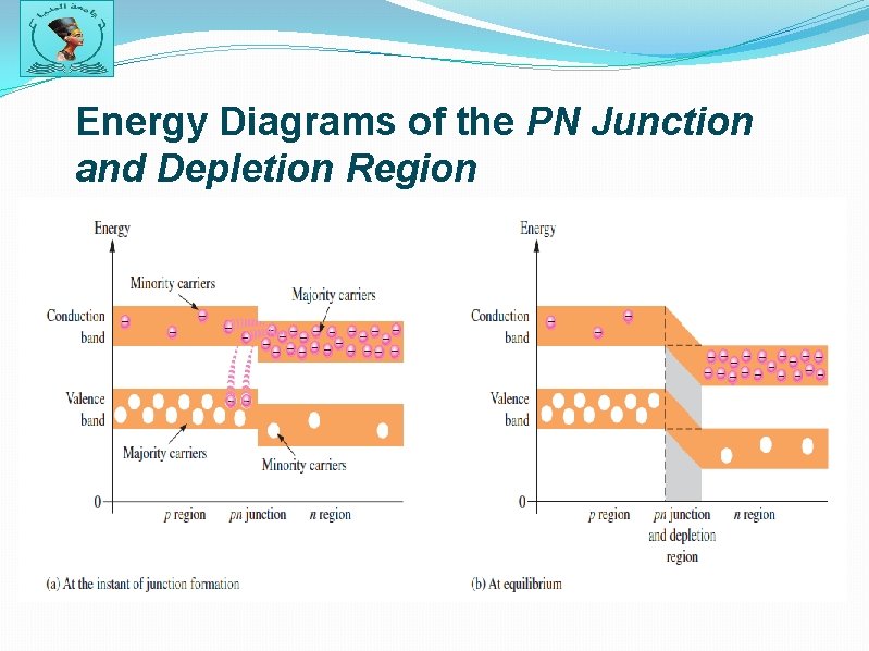 Energy Diagrams of the PN Junction and Depletion Region 
