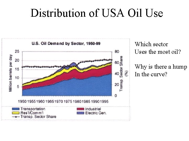 Distribution of USA Oil Use Which sector Uses the most oil? Why is there