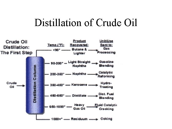 Distillation of Crude Oil 