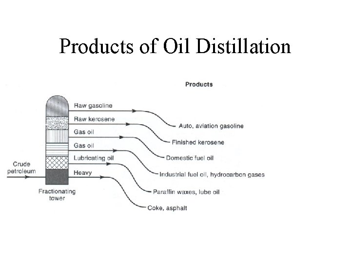 Products of Oil Distillation 