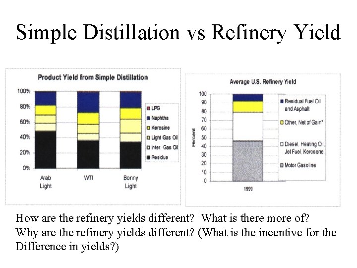 Simple Distillation vs Refinery Yield How are the refinery yields different? What is there
