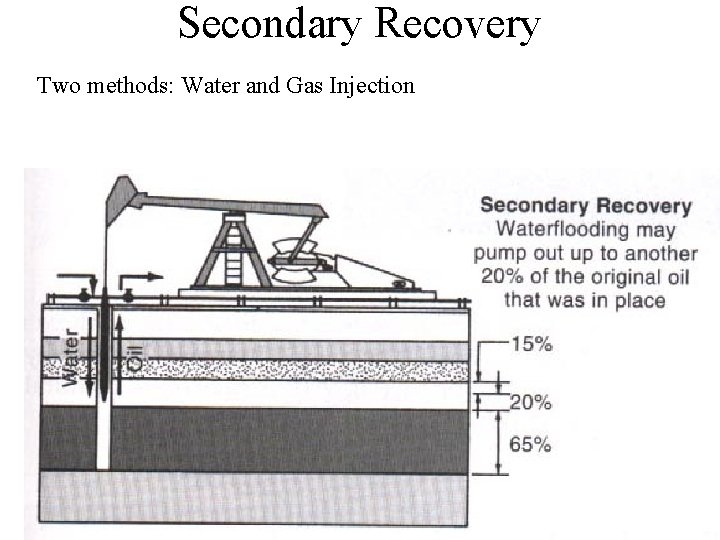 Secondary Recovery Two methods: Water and Gas Injection 