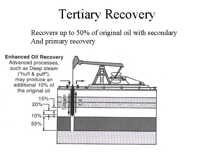 Tertiary Recovers up to 50% of original oil with secondary And primary recovery 