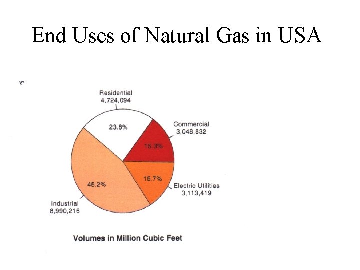 End Uses of Natural Gas in USA 