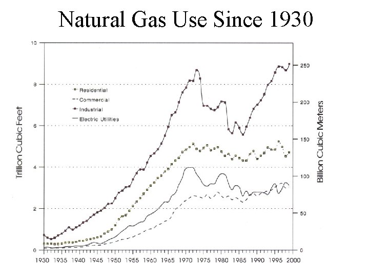 Natural Gas Use Since 1930 
