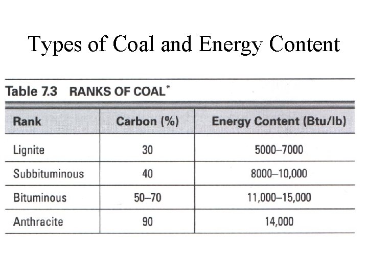 Types of Coal and Energy Content 