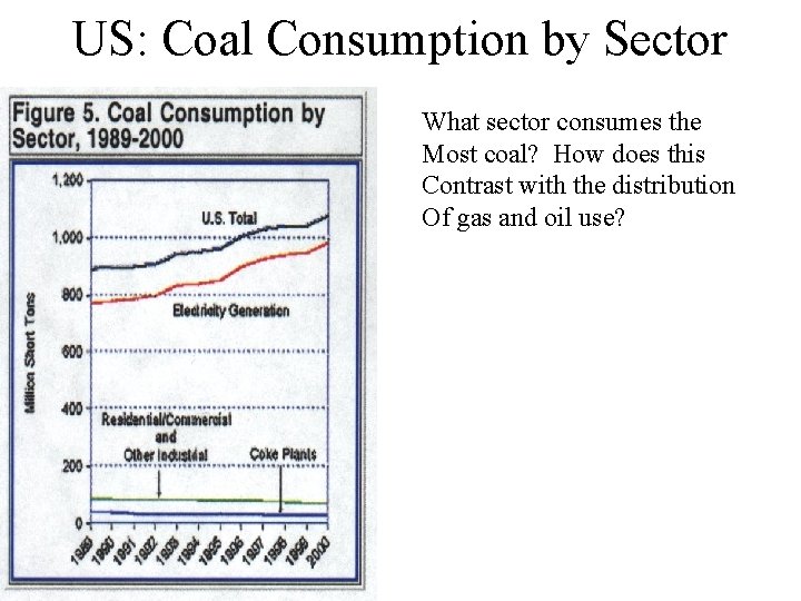US: Coal Consumption by Sector What sector consumes the Most coal? How does this