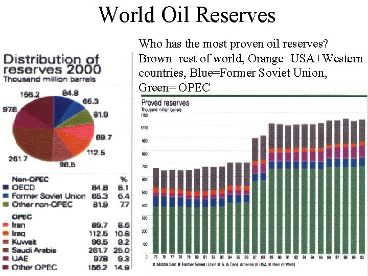 World Oil Reserves Who has the most proven oil reserves? Brown=rest of world, Orange=USA+Western