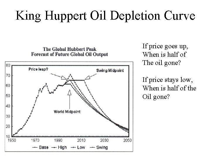 King Huppert Oil Depletion Curve If price goes up, When is half of The
