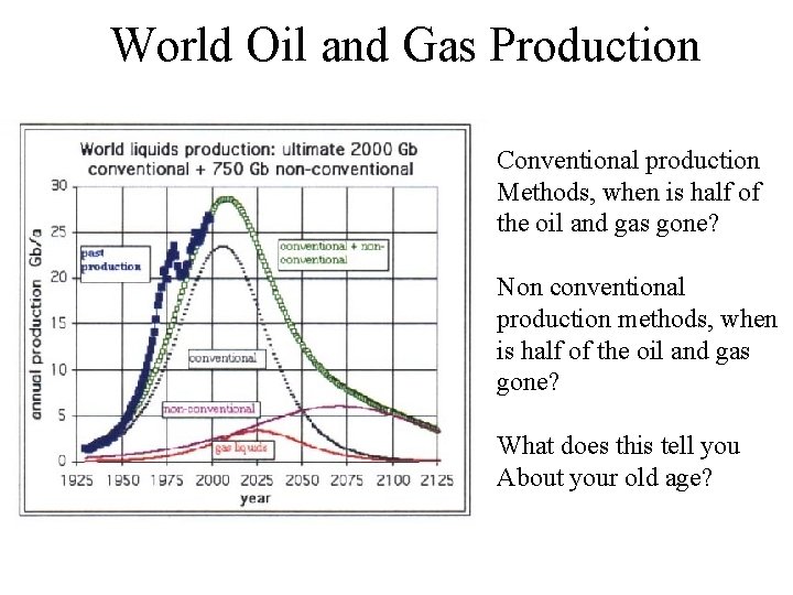 World Oil and Gas Production Conventional production Methods, when is half of the oil