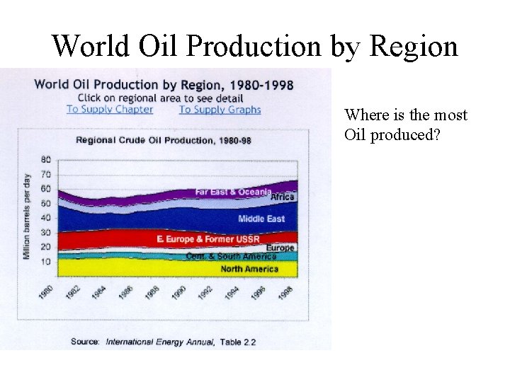 World Oil Production by Region Where is the most Oil produced? 