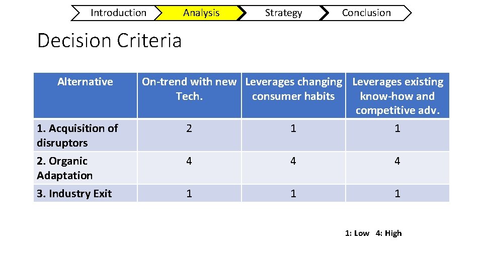 Introduction Analysis Strategy Conclusion Decision Criteria Alternative 1. Acquisition of disruptors On-trend with new