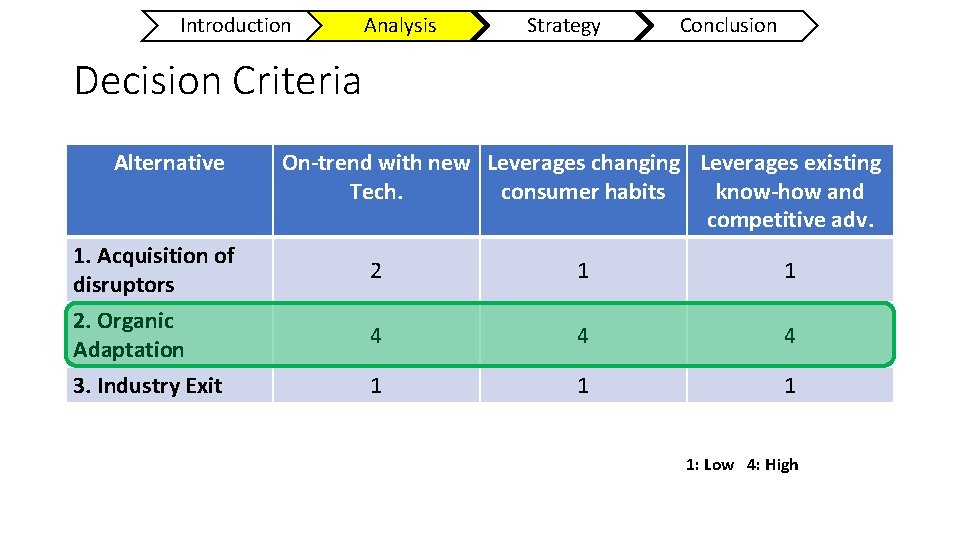 Introduction Analysis Strategy Conclusion Decision Criteria Alternative On-trend with new Leverages changing Leverages existing