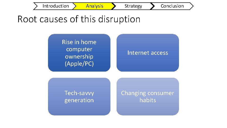 Introduction Analysis Strategy Conclusion Root causes of this disruption Rise in home computer ownership