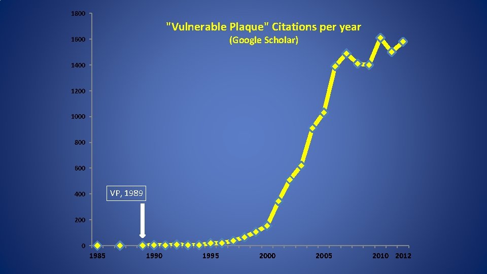 1800 "Vulnerable Plaque" Citations per year (Google Scholar) 1600 1400 1200 1000 800 600