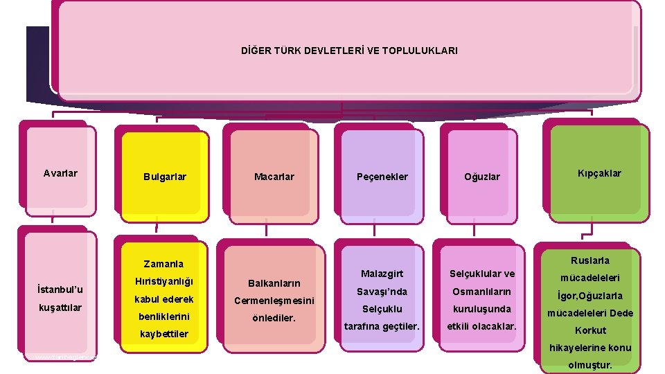 DİĞER TÜRK DEVLETLERİ VE TOPLULUKLARI Avarlar Bulgarlar Macarlar kuşattılar Hıristiyanlığı Balkanların kabul ederek Cermenleşmesini