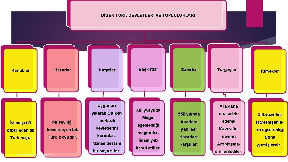 DİĞER TÜRK DEVLETLERİ VE TOPLULUKLARI Hazarlar Karluklar Kırgızlar Uygurları yıkarak Ötüken İslamiyeti’i Museviliği merkezli