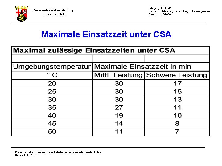 Feuerwehr-Kreisausbildung Rheinland-Pfalz Lehrgang: CSA-AGT Thema: Belastung, Gefährdung u. Einsatzgrenzen Stand: 10/2004 Maximale Einsatzzeit unter