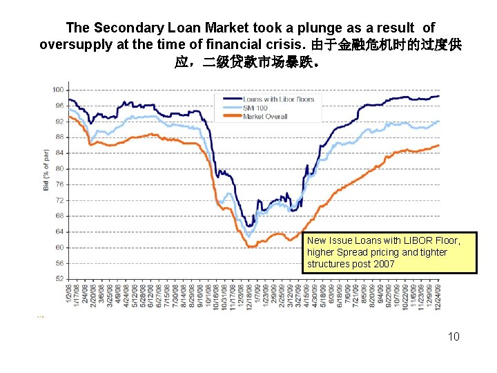The Secondary Loan Market took a plunge as a result of oversupply at the