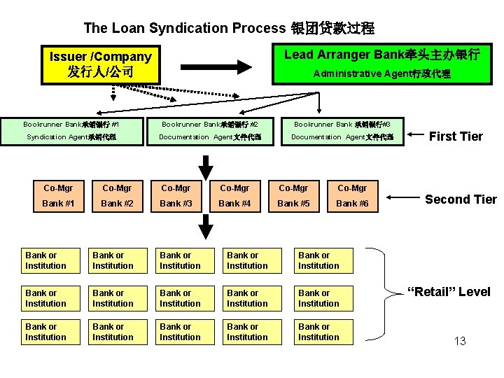 The Loan Syndication Process 银团贷款过程 Lead Arranger Bank牵头主办银行 Issuer /Company 发行人/公司 Administrative Agent行政代理 Bookrunner