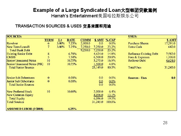 Example of a Large Syndicated Loan大型银团贷款案例 Harrah’s Entertainment美国哈拉斯娱乐公司 TRANSACTION SOURCES & USES 交易来源和用途 28