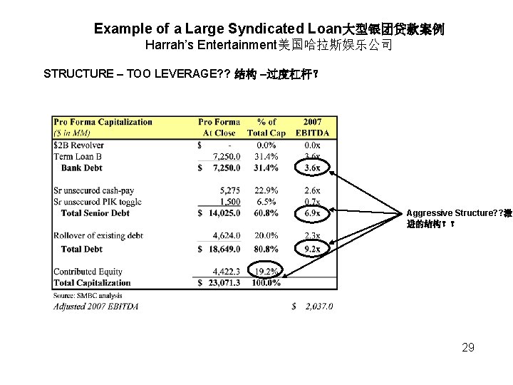 Example of a Large Syndicated Loan大型银团贷款案例 Harrah’s Entertainment美国哈拉斯娱乐公司 STRUCTURE – TOO LEVERAGE? ? 结构