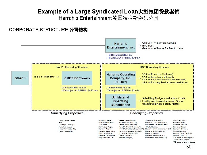 Example of a Large Syndicated Loan大型银团贷款案例 Harrah’s Entertainment美国哈拉斯娱乐公司 CORPORATE STRUCTURE 公司结构 30 