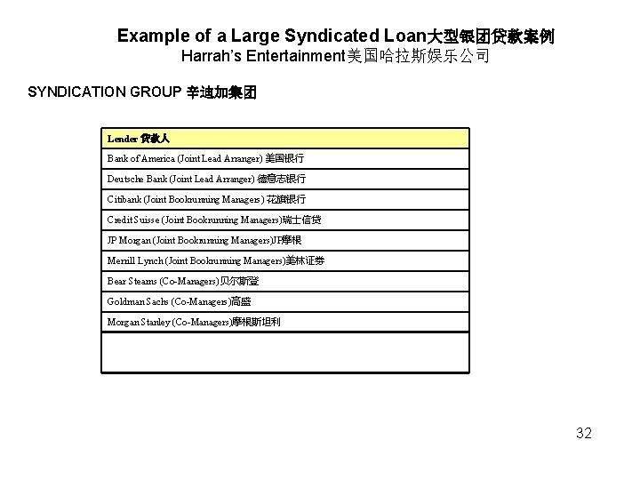 Example of a Large Syndicated Loan大型银团贷款案例 Harrah’s Entertainment美国哈拉斯娱乐公司 SYNDICATION GROUP 辛迪加集团 Lender 贷款人 Bank