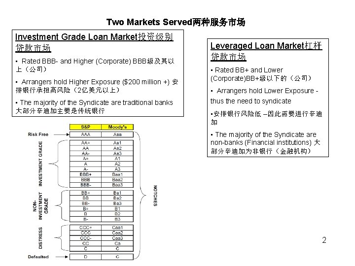 Two Markets Served两种服务市场 Investment Grade Loan Market投资级别 贷款市场 • Rated BBB- and Higher (Corporate)