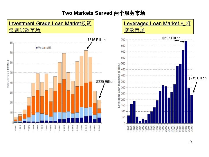 Two Markets Served 两个服务市场 Investment Grade Loan Market投资 级别贷款市场 Leveraged Loan Market 杠杆 贷款市场