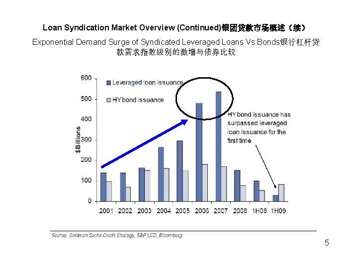 Loan Syndication Market Overview (Continued)银团贷款市场概述（续） Exponential Demand Surge of Syndicated Leveraged Loans Vs Bonds银行杠杆贷