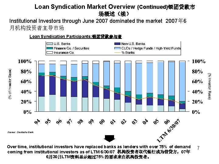 Loan Syndication Market Overview (Continued)银团贷款市 场概述（续） Institutional Investors through June 2007 dominated the market