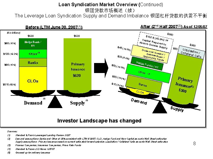 Loan Syndication Market Overview (Continued) 银团贷款市场概述（续） The Leverage Loan Syndication Supply and Demand Imbalance